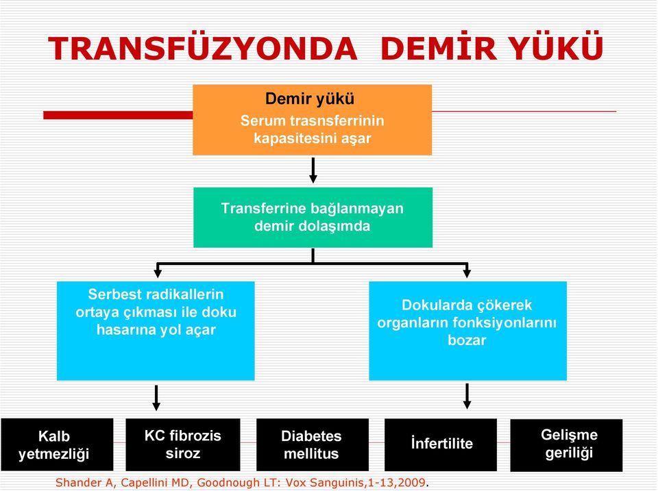 Dokularda çökerek organların fonksiyonlarını bozar Kalb yetmezliği KC fibrozis siroz Diabetes