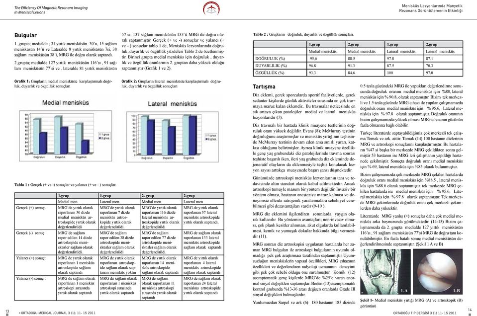 grupta; medialde 127 yırtık menisküsün 116 sı, 91 sağlam menisküsün 77 si ve. lateralde 81 yırtık menisküsün 57 si, 137 sağlam menisküsün 133 ü MRG ile doğru olarak saptanmıştır.