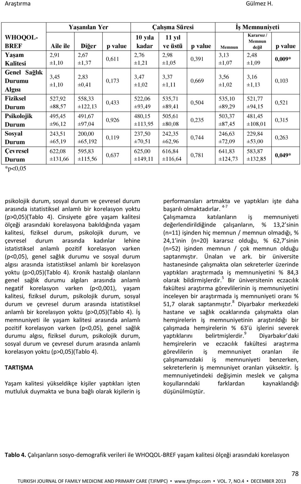 ±1,10 3,45 ±1,10 527,92 ±88,57 495,45 ±96,12 243,51 ±65,19 622,08 ±131,66 2,67 ±1,37 2,83 ±0,41 558,33 ±122,13 491,67 ±97,04 200,00 ±65,192 595,83 ±115,56 0,611 0,173 0,433 0,926 0,119 0,637 10 yıla