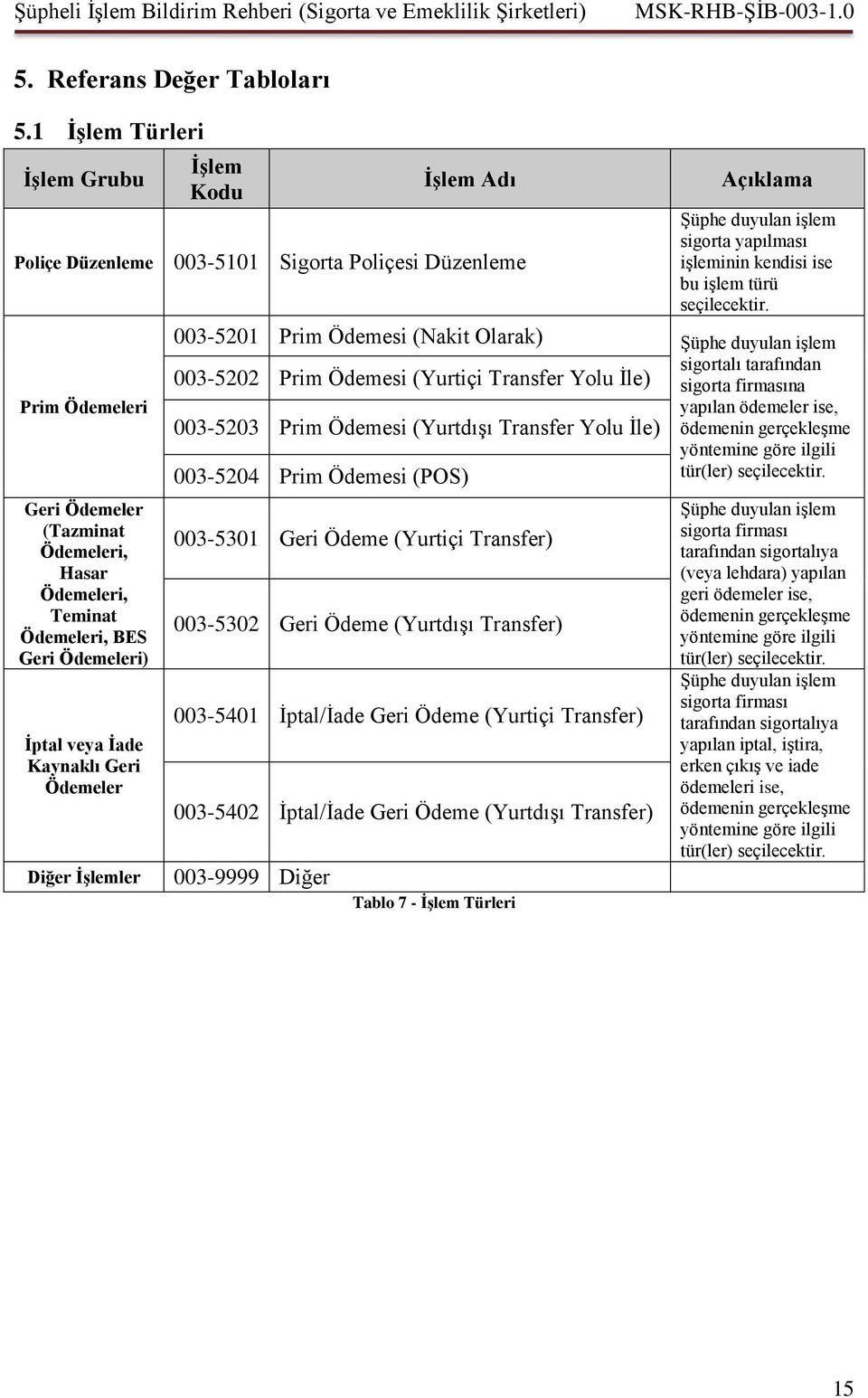 Prim Ödemeleri Geri Ödemeler (Tazminat Ödemeleri, Hasar Ödemeleri, Teminat Ödemeleri, BES Geri Ödemeleri) İptal veya İade Kaynaklı Geri Ödemeler Diğer İşlemler 003-5201 Prim Ödemesi (Nakit Olarak)