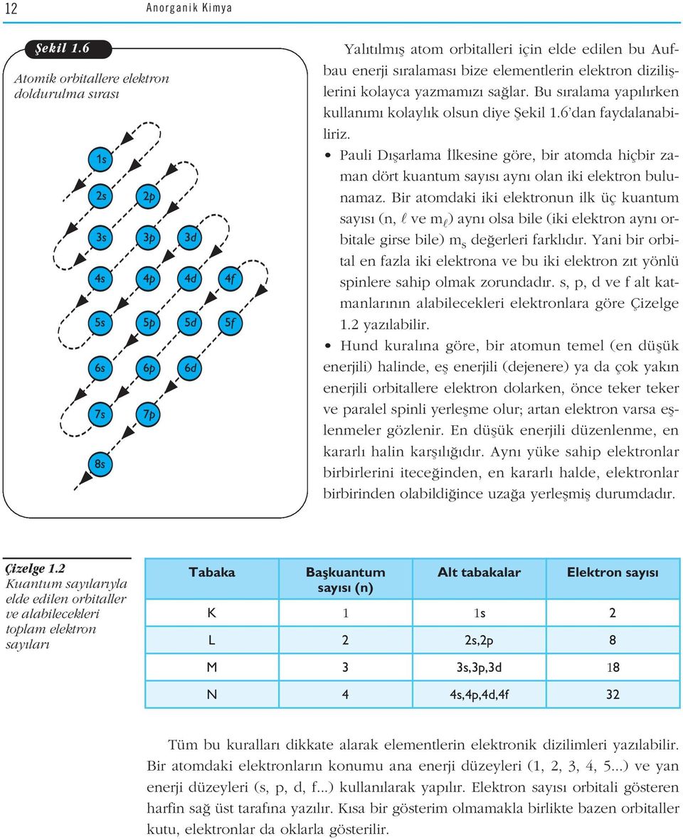 Bu s ralama yap l rken kullan m kolayl k olsun diye fiekil 1.6 dan faydalanabiliriz. Pauli D flarlama lkesine göre, bir atomda hiçbir zaman dört kuantum say s ayn olan iki elektron bulunamaz.
