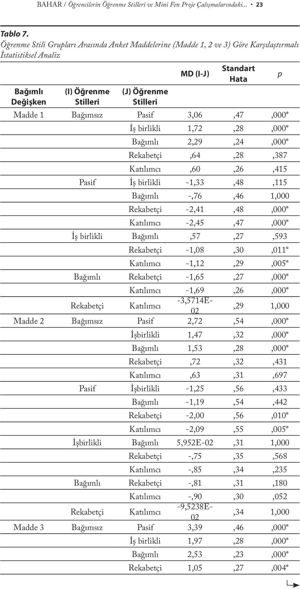 Bağımsız Pasif 3,06,47,000* İş birlikli 1,72,28,000* Bağımlı 2,29,24,000* Rekabetçi,64,28,387 Katılımcı,60,26,415 Pasif İş birlikli -1,33,48,115 Bağımlı -,76,46 1,000 Rekabetçi -2,41,48,000*