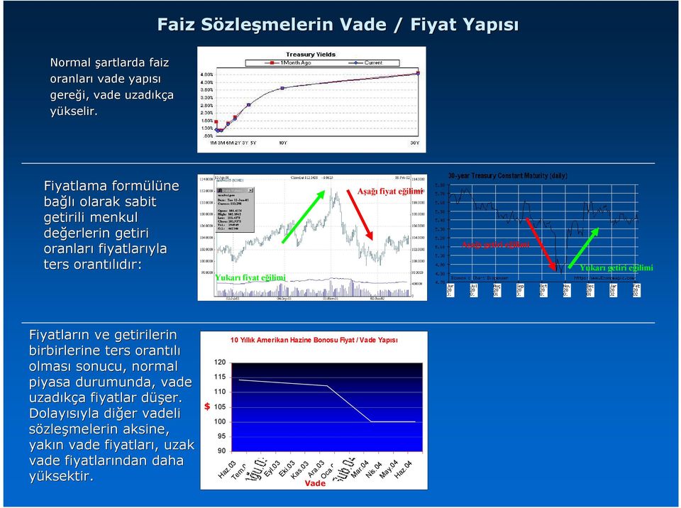 Yukarı getiri eğilimi Yukarı fiyat eğilimi 10 Yıllık Amerikan Hazine Bonosu Fiyat / Vade Yapısı 120 115 110 $ 105 100 95 Vade 04 ay.0 H 4 az.0 4.0 4 M ar is. N M Ey l.0 3 Ek i.0 Ka 3 s. 03 Ar a.