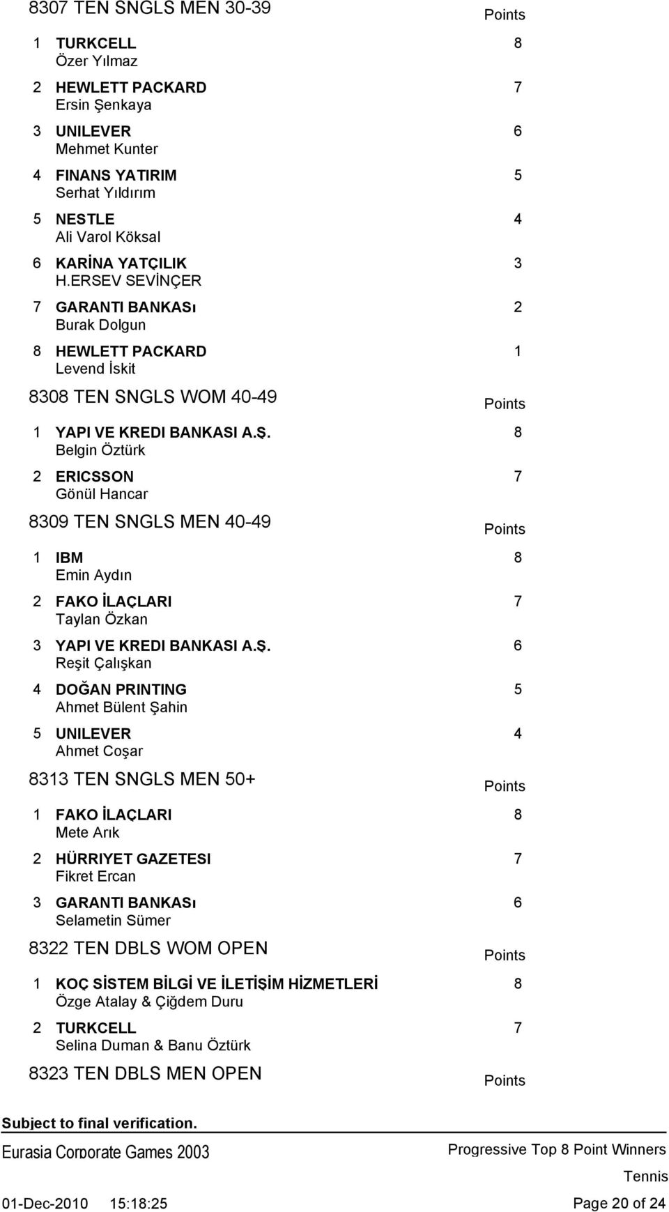 8 Belgin Öztürk 2 ERICSSON 7 Gönül Hancar 8309 TEN SNGLS MEN 40-49 Points 1 IBM 8 Emin Aydın 2 FAKO İLAÇLARI 7 Taylan Özkan 3 YAPI VE KREDI BANKASI A.Ş.