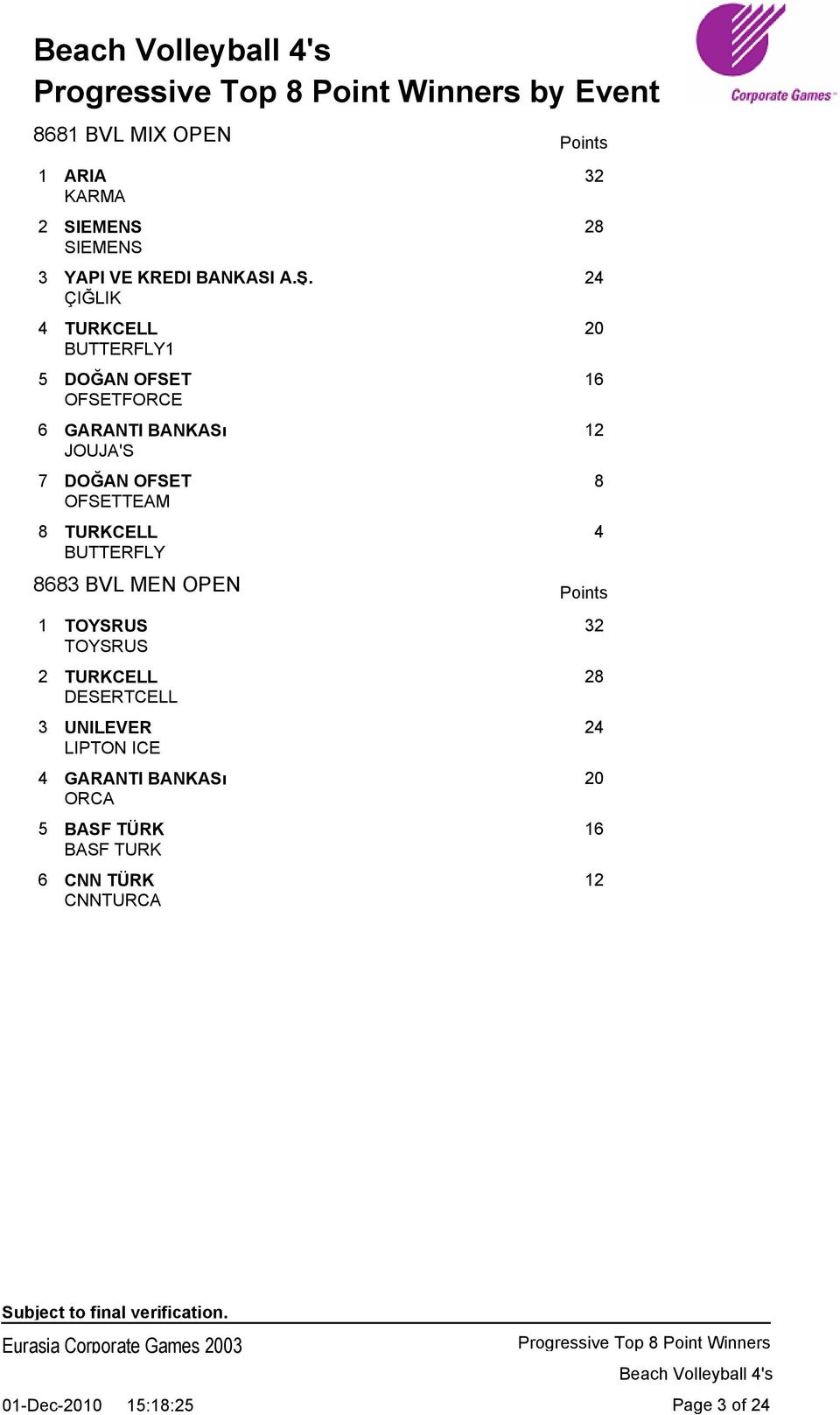 TURKCELL 4 BUTTERFLY 8683 BVL MEN OPEN Points 1 TOYSRUS 32 TOYSRUS 2 TURKCELL 28 DESERTCELL 3 UNILEVER 24 LIPTON ICE 4