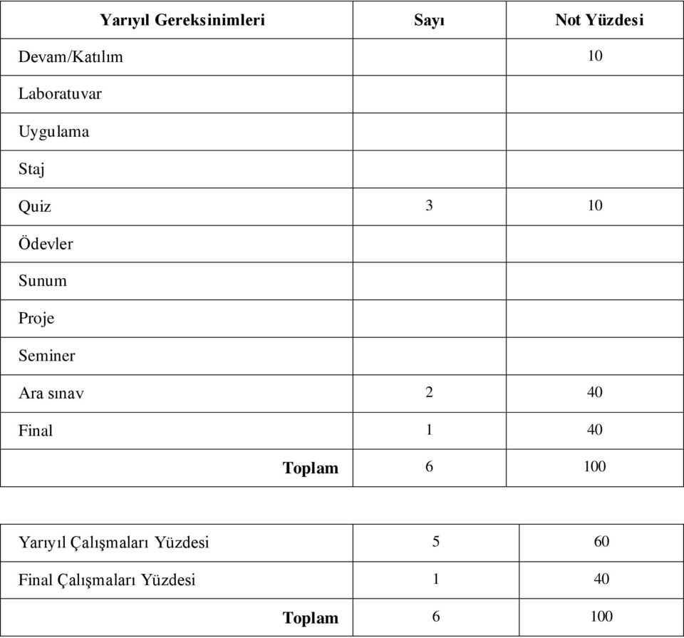 Seminer Ara sınav 2 40 Final 1 40 Toplam 6 100 Yarıyıl