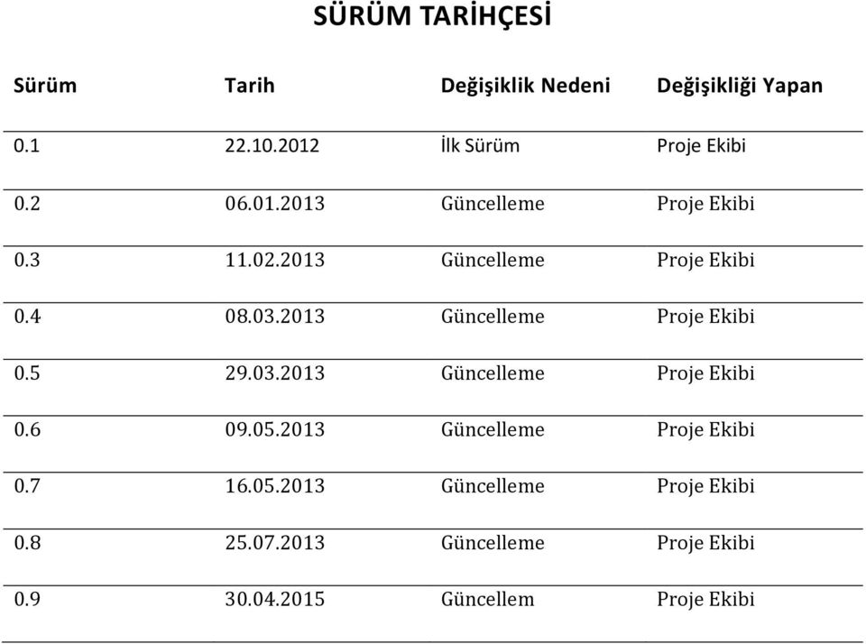 2013 Güncelleme Proje Ekibi 0.4 08.03.2013 Güncelleme Proje Ekibi 0.5 29.03.2013 Güncelleme Proje Ekibi 0.6 09.