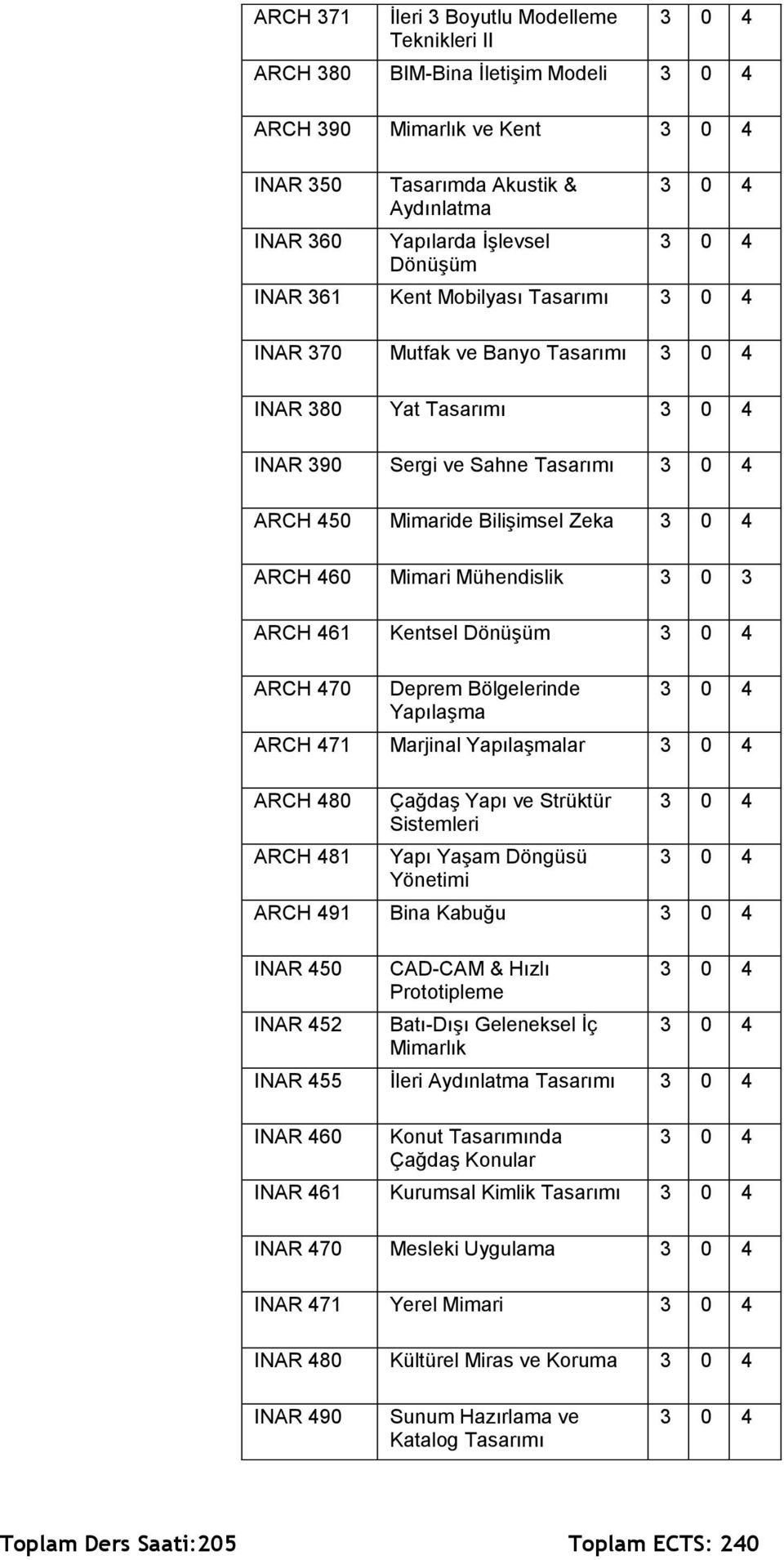 Dönüşüm ARCH 470 Deprem Bölgelerinde Yapılaşma ARCH 471 Marjinal Yapılaşmalar ARCH 480 ARCH 481 Çağdaş Yapı ve Strüktür Sistemleri Yapı Yaşam Döngüsü Yönetimi ARCH 491 Bina Kabuğu INAR 450 INAR 452