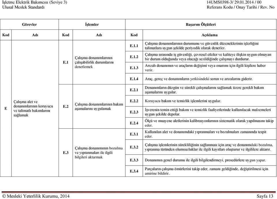 Arızalı donanımın ve araçların değişimi veya onarımı için ilgili kişilere haber verir. E.1.4 Araç, gereç ve donanımların yetkisindeki sorun ve arızalarını giderir. E.2.