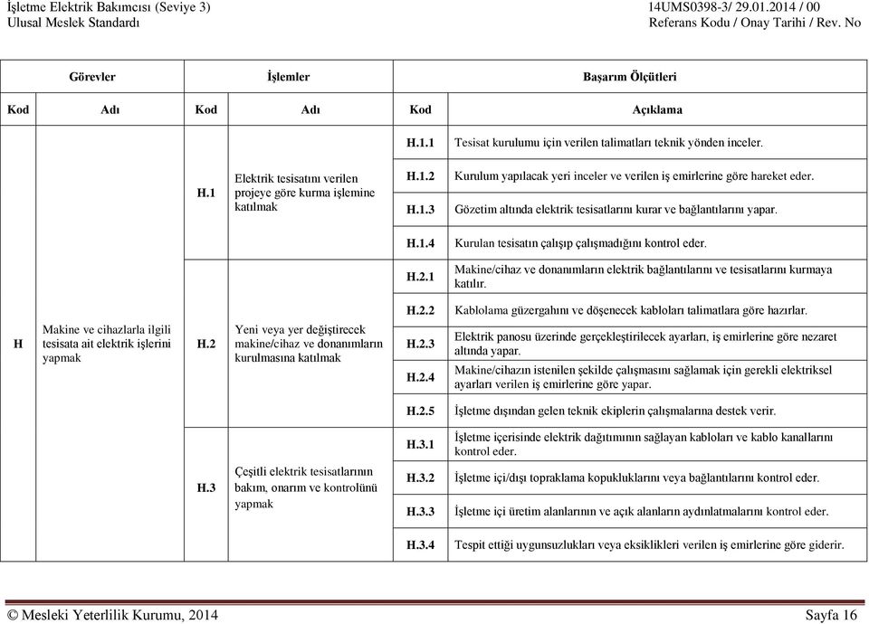 H.2.1 Makine/cihaz ve donanımların elektrik bağlantılarını ve tesisatlarını kurmaya katılır. H Makine ve cihazlarla ilgili tesisata ait elektrik işlerini yapmak H.