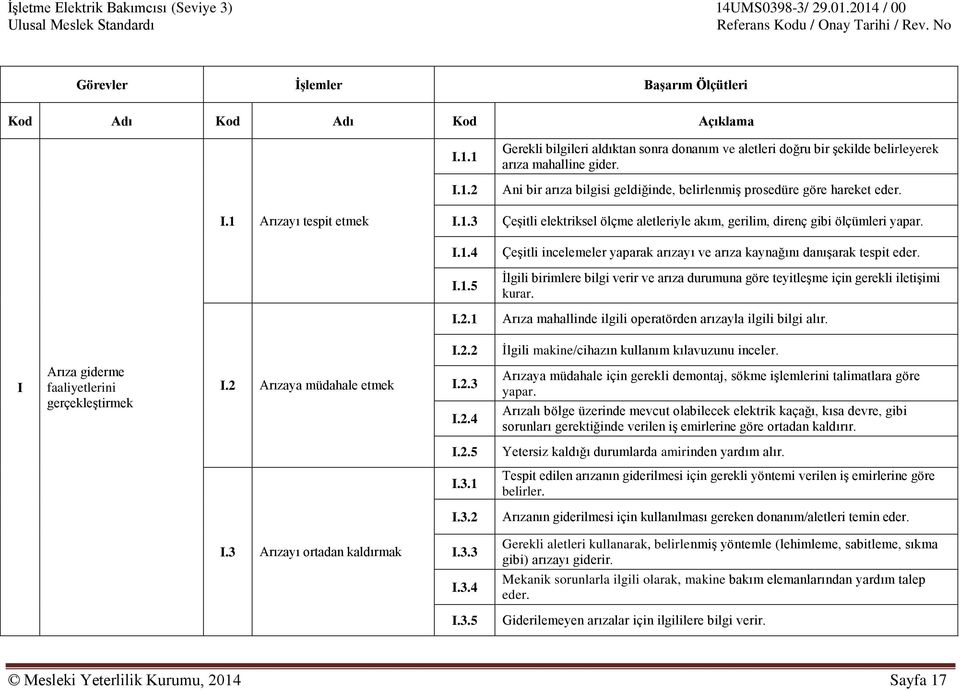 I.2.1 Arıza mahallinde ilgili operatörden arızayla ilgili bilgi alır. I.2.2 İlgili makine/cihazın kullanım kılavuzunu inceler. I Arıza giderme faaliyetlerini gerçekleştirmek I.