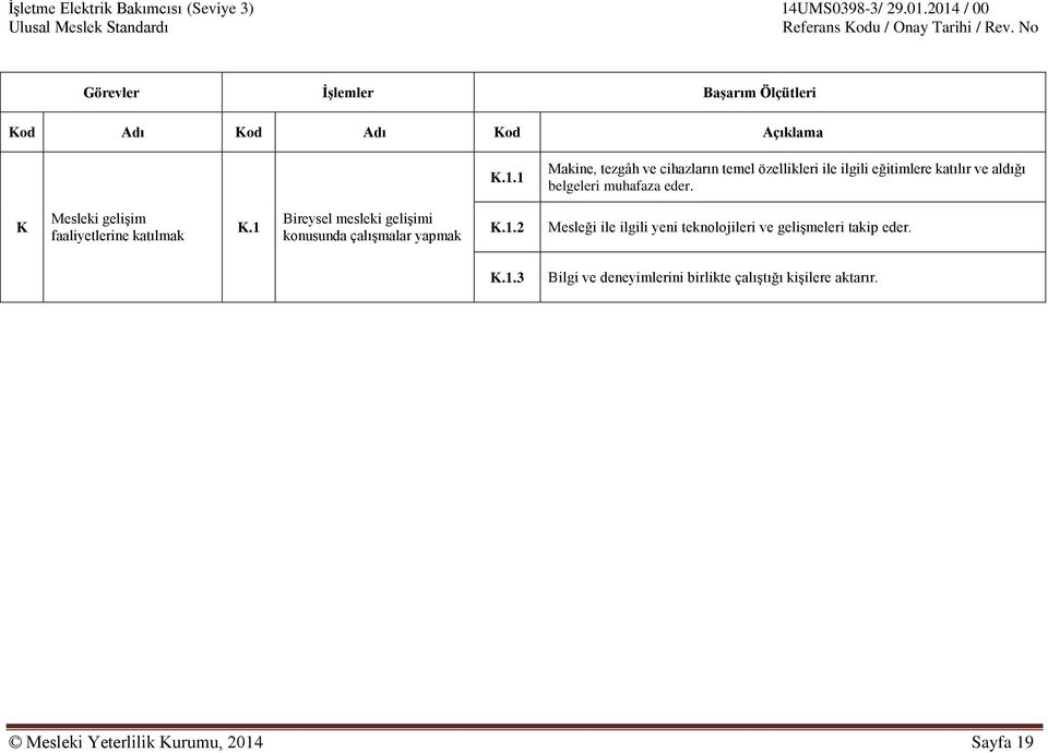 K Mesleki gelişim faaliyetlerine katılmak K.1 Bireysel mesleki gelişimi konusunda çalışmalar yapmak K.1.2 Mesleği ile ilgili yeni teknolojileri ve gelişmeleri takip eder.