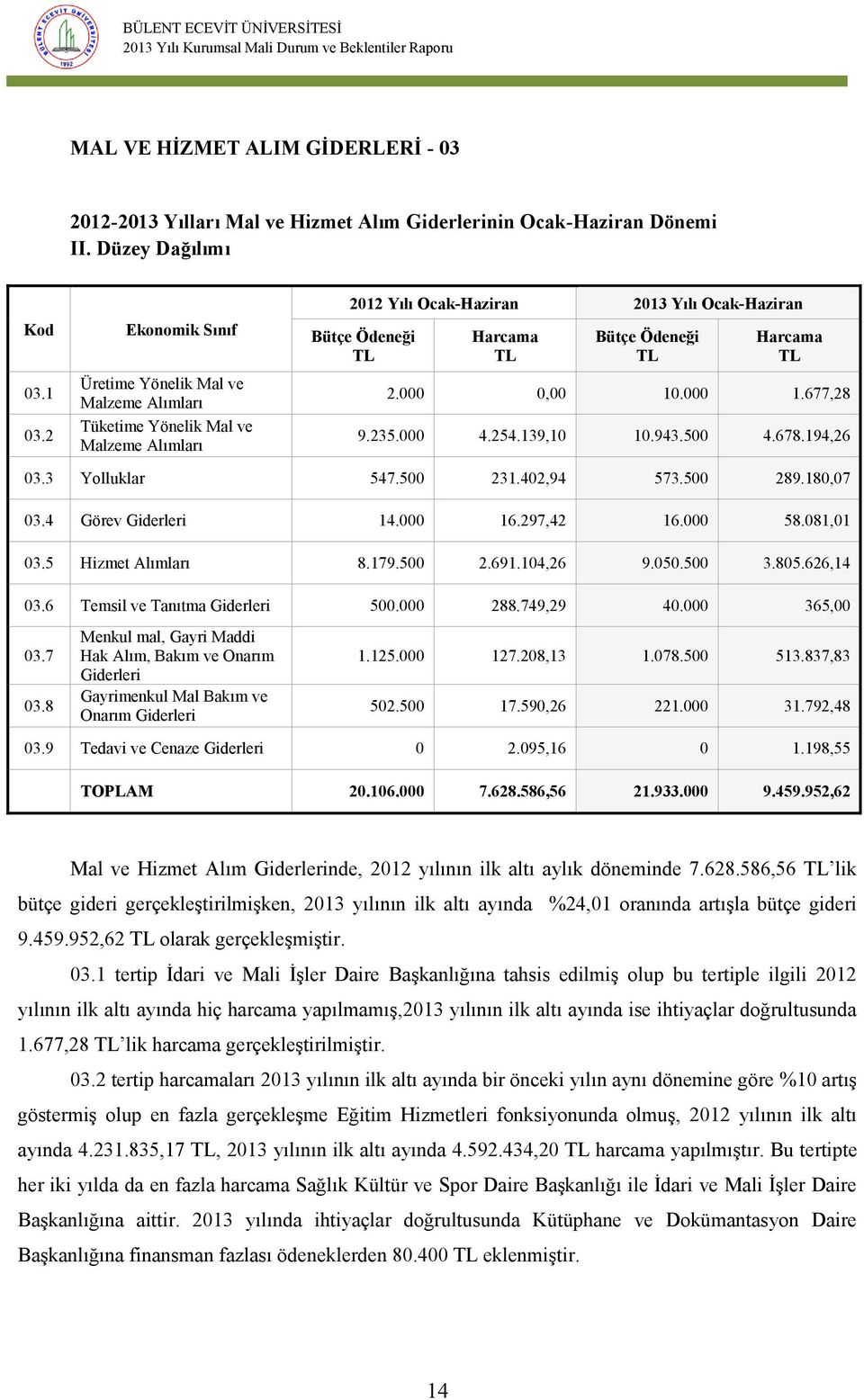 677,28 9.235.000 4.254.139,10 10.943.500 4.678.194,26 03.3 Yolluklar 547.500 231.402,94 573.500 289.180,07 03.4 Görev Giderleri 14.000 16.297,42 16.000 58.081,01 03.5 Hizmet Alımları 8.179.500 2.691.