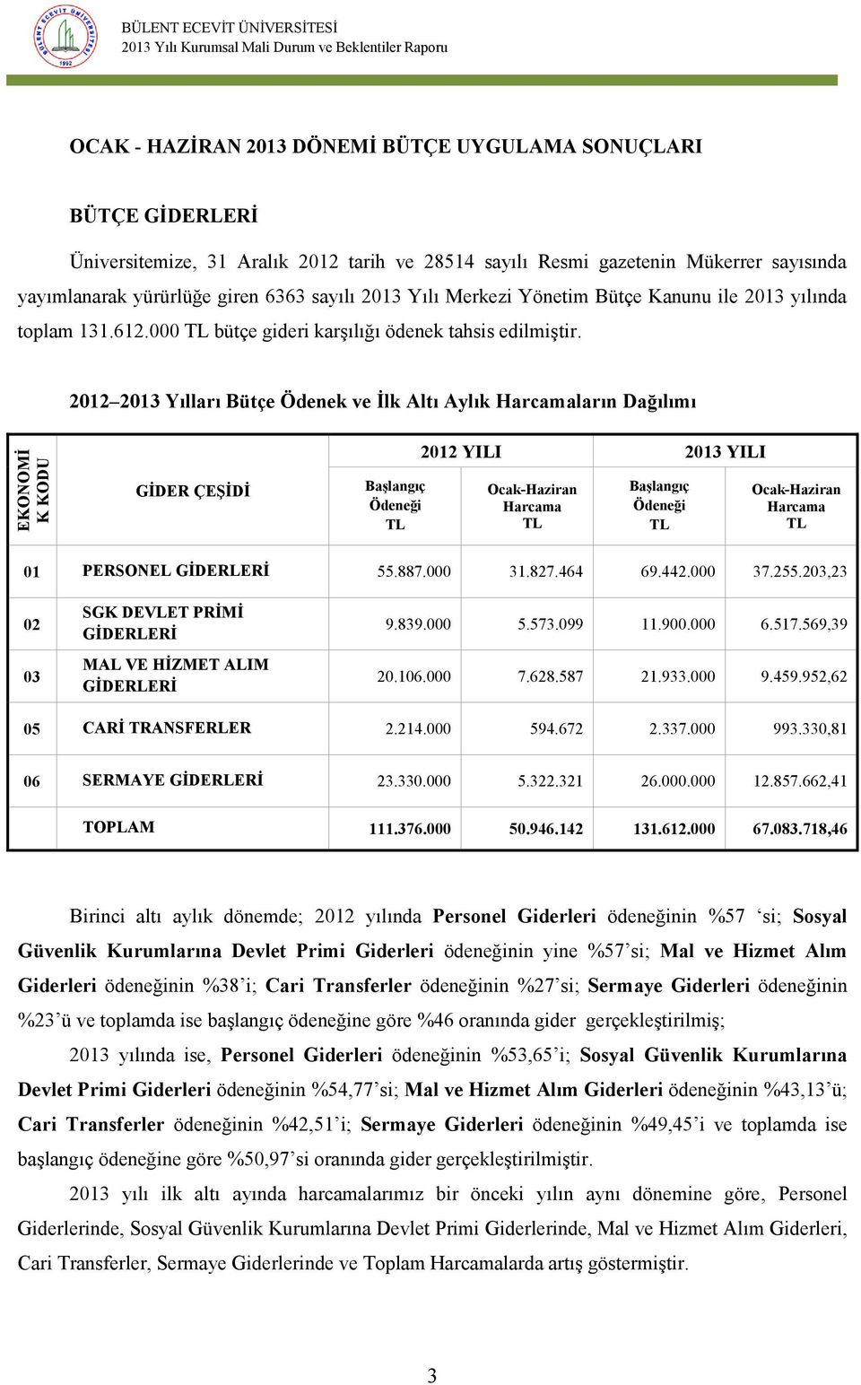 2012 2013 Yılları Bütçe Ödenek ve İlk Altı Aylık ların Dağılımı 2012 YILI 2013 YILI GİDER ÇEŞİDİ Başlangıç Ödeneği Ocak-Haziran Başlangıç Ödeneği Ocak-Haziran 01 PERSONEL GİDERLERİ 55.887.000 31.827.