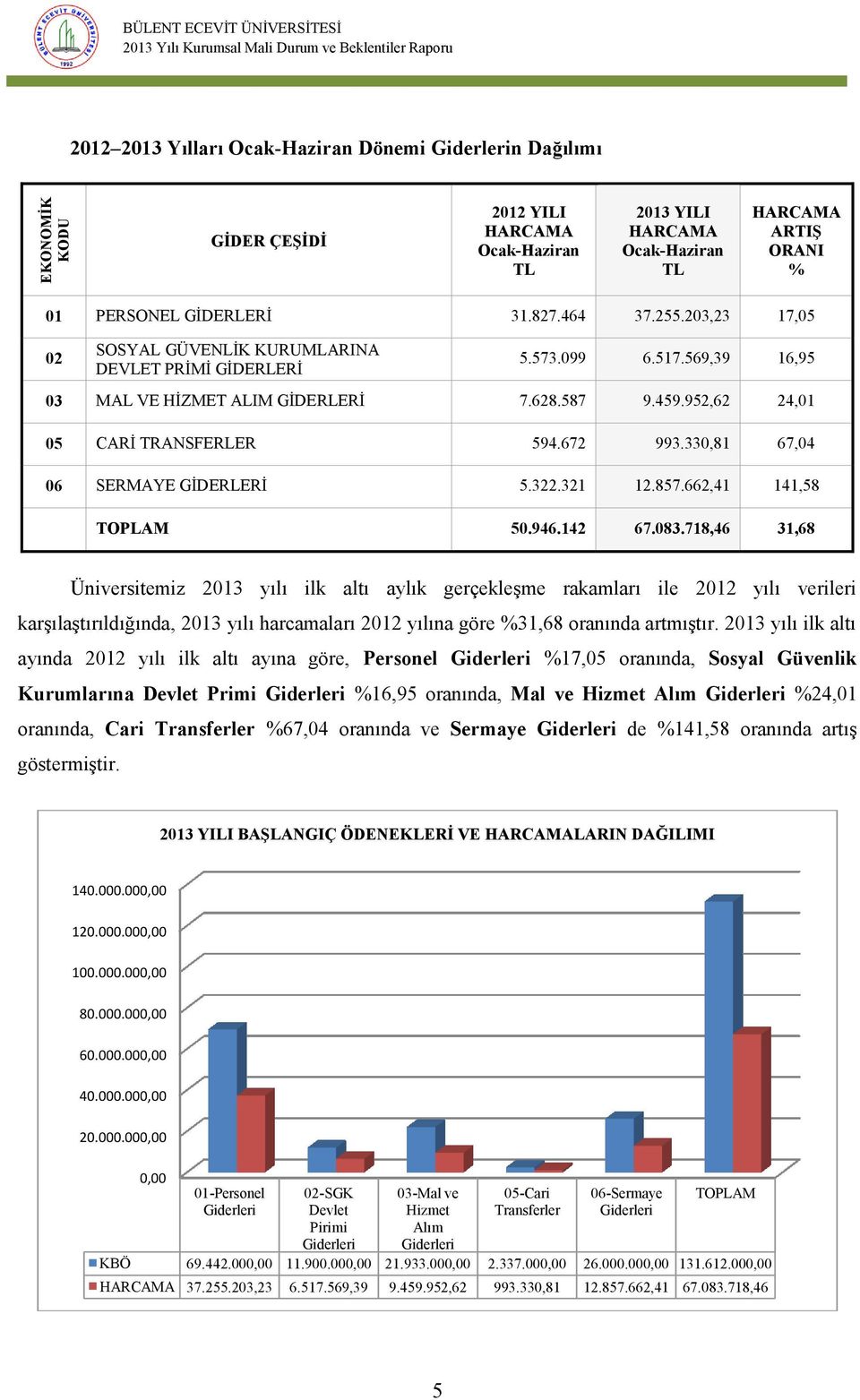 952,62 24,01 05 CARİ TRANSFERLER 594.672 993.330,81 67,04 06 SERMAYE GİDERLERİ 5.322.321 12.857.662,41 141,58 TOPLAM 50.946.142 67.083.