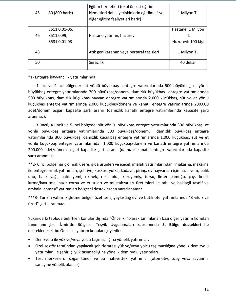 huzurevi Hastane: 1 Milyon TL Huzurevi: 100 kişi 48 Atık geri kazanım veya bertaraf tesisleri 1 Milyon TL 50 Seracılık 40 dekar *1- Entegre hayvancılık yatırımlarında; - 1 inci ve 2 nci bölgede: süt