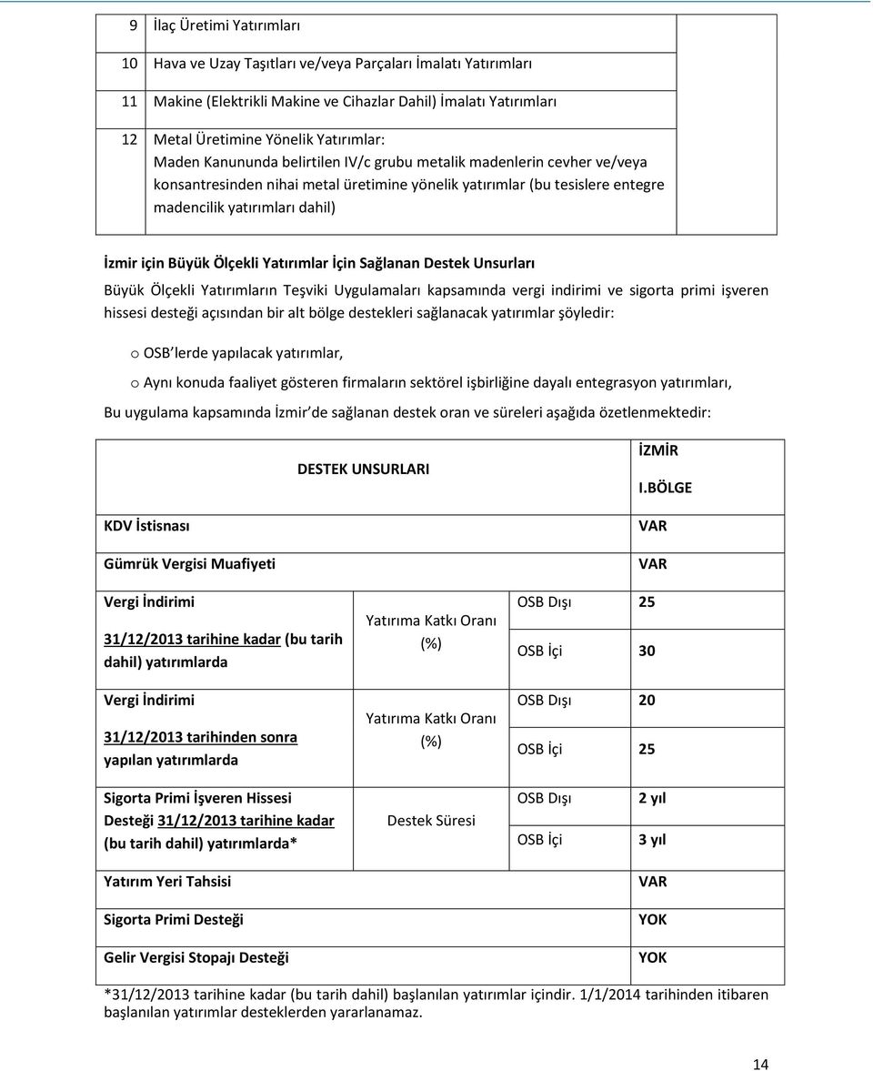 Ölçekli Yatırımlar İçin Sağlanan Destek Unsurları Büyük Ölçekli Yatırımların Teşviki Uygulamaları kapsamında vergi indirimi ve sigorta primi işveren hissesi desteği açısından bir alt bölge destekleri