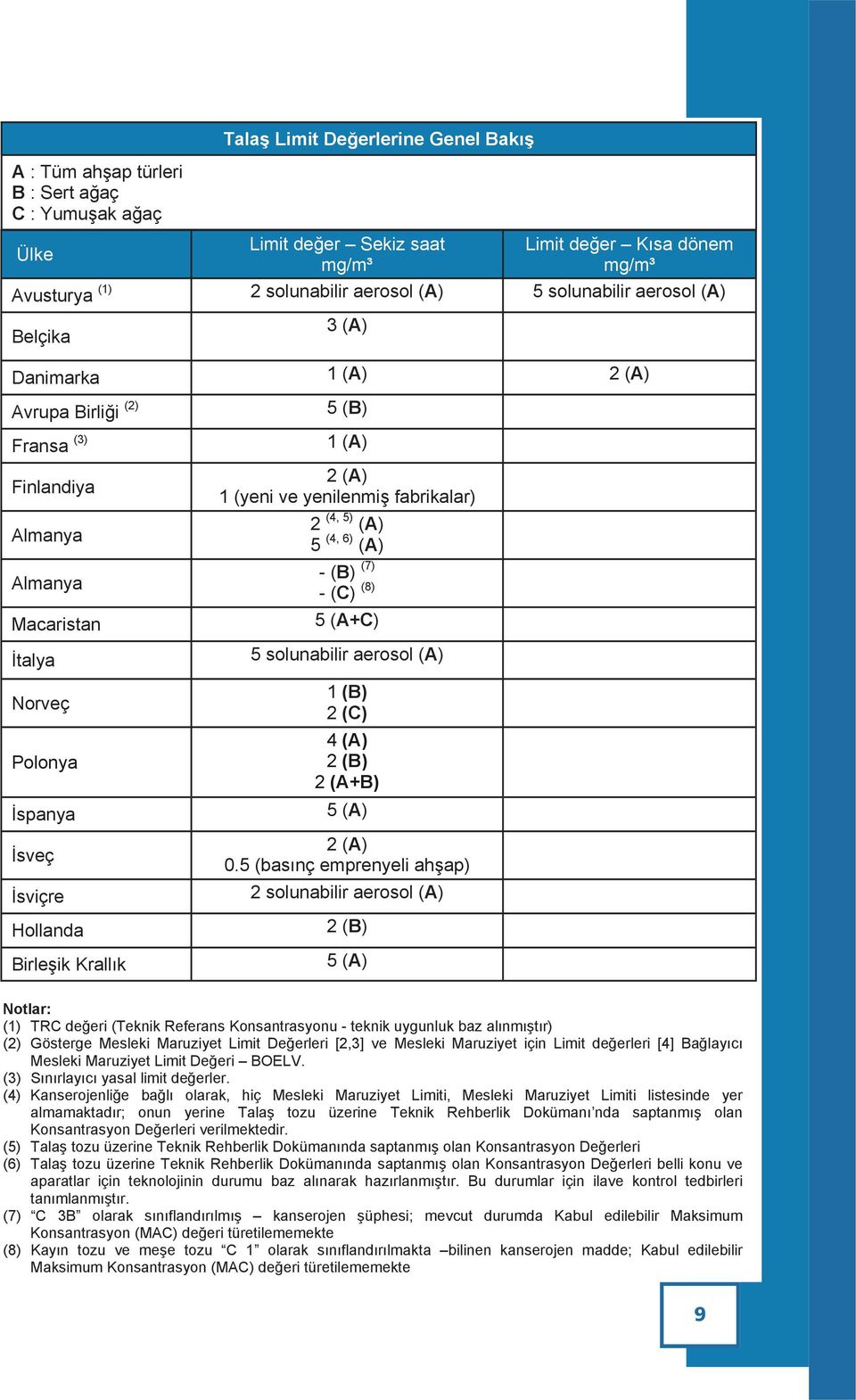 (B) 1 (A) 2 (A) 1 (yeni ve yenilenmiş fabrikalar) 2 (4, 5) (A) 5 (4, 6) (A) - (B) (7) - (C) (8) 5 (A+C) 5 solunabilir aerosol (A) 1 (B) 2 (C) 4 (A) 2 (B) 2 (A+B) 5 (A) 2 (A) 0.