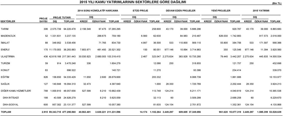 95 3.538.456 7.765 834.730 4.997 36. 533 0.800 569.0 55.800 384.756 533 7.597 990.366 ENERJİ 70.70.003 36.83.883 7.803.97 48.493 0.5.30 50 80.05 977.46 0.894 3.74.963 350 5.546 977.46.394 3.90.560 ULAŞTIRMA 436 4.