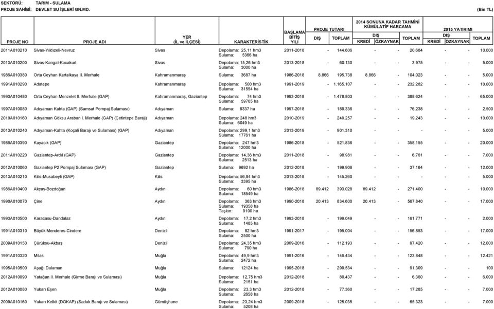 03 99A0090 Adatepe Kahramanmaraş Depolama: hm3 Sulama: 3554 ha 9909.65.07 3.8 0.000 993A00480 Orta Ceyhan Menzelet II. Merhale (GAP) Kahramanmaraş, Gaziantep Depolama: 74 hm3 Sulama: 59765 ha 99308.