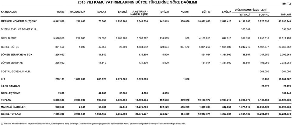 83 847.63 597.37.58.06 9.3.490 GENEL BÜTÇE 83.550 4.000 4.850 8. 4.534.94 33.694 337.570 5.86.50.694.800 5.4.9.467.377 0.368.75 DÖNER SERMAYE ve SGK 36.05.840 3.800 3.94.38.800 36.807 367.050.30.