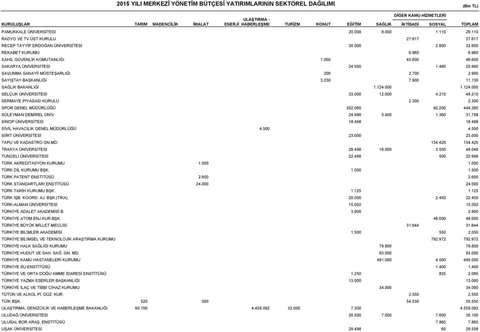 .490 SAVUNMA SANAYİİ MÜSTEŞARLIĞI 00.700 SAYIŞTAY BAŞKANLIĞI 3.30 7.900 SAĞLIK BAKANLIĞI.4.000 SELÇUK ÜNİVERSİTESİ 3.000 4.0 SERMAYE PİYASASI KURULU.300 SPOR GENEL MÜDÜRLÜĞÜ 35.060 9.