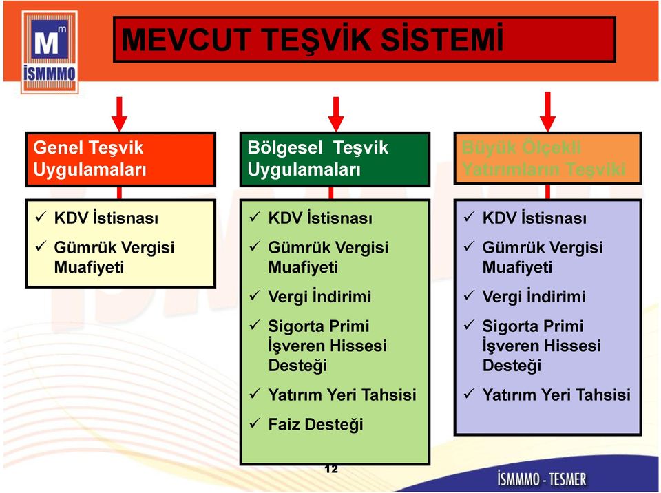 Muafiyeti Vergi İndirimi Sigorta Primi İşveren Hissesi Desteği Yatırım Yeri Tahsisi Faiz Desteği