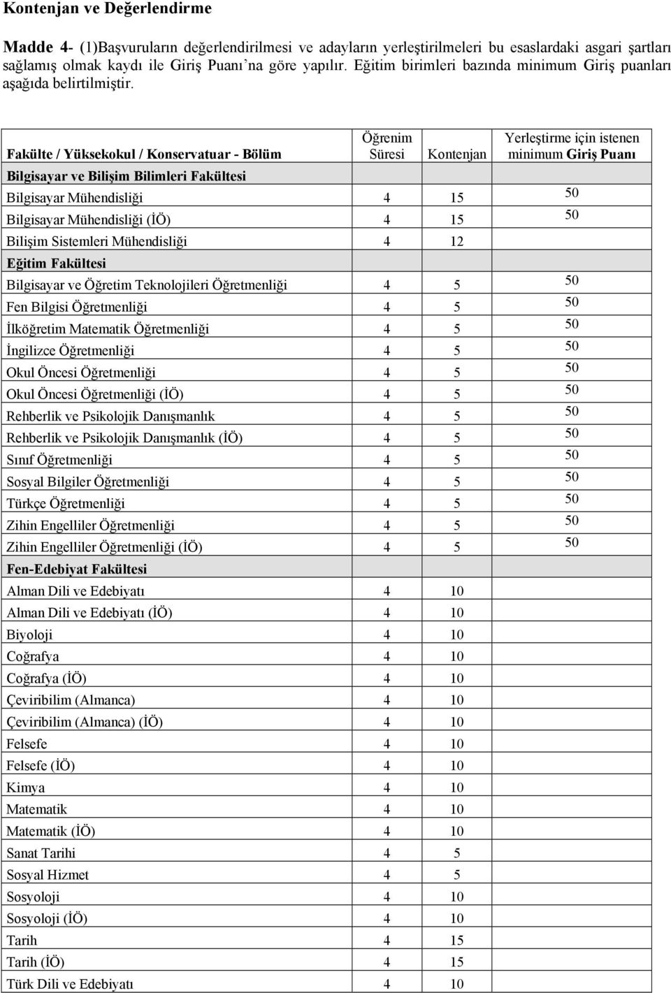 Fakülte / Yüksekokul / Konservatuar - Bölüm Öğrenim Süresi Kontenjan Yerleştirme için istenen minimum Giriş Puanı Bilgisayar ve Bilişim Bilimleri Fakültesi Bilgisayar Mühendisliği 4 15 50 Bilgisayar