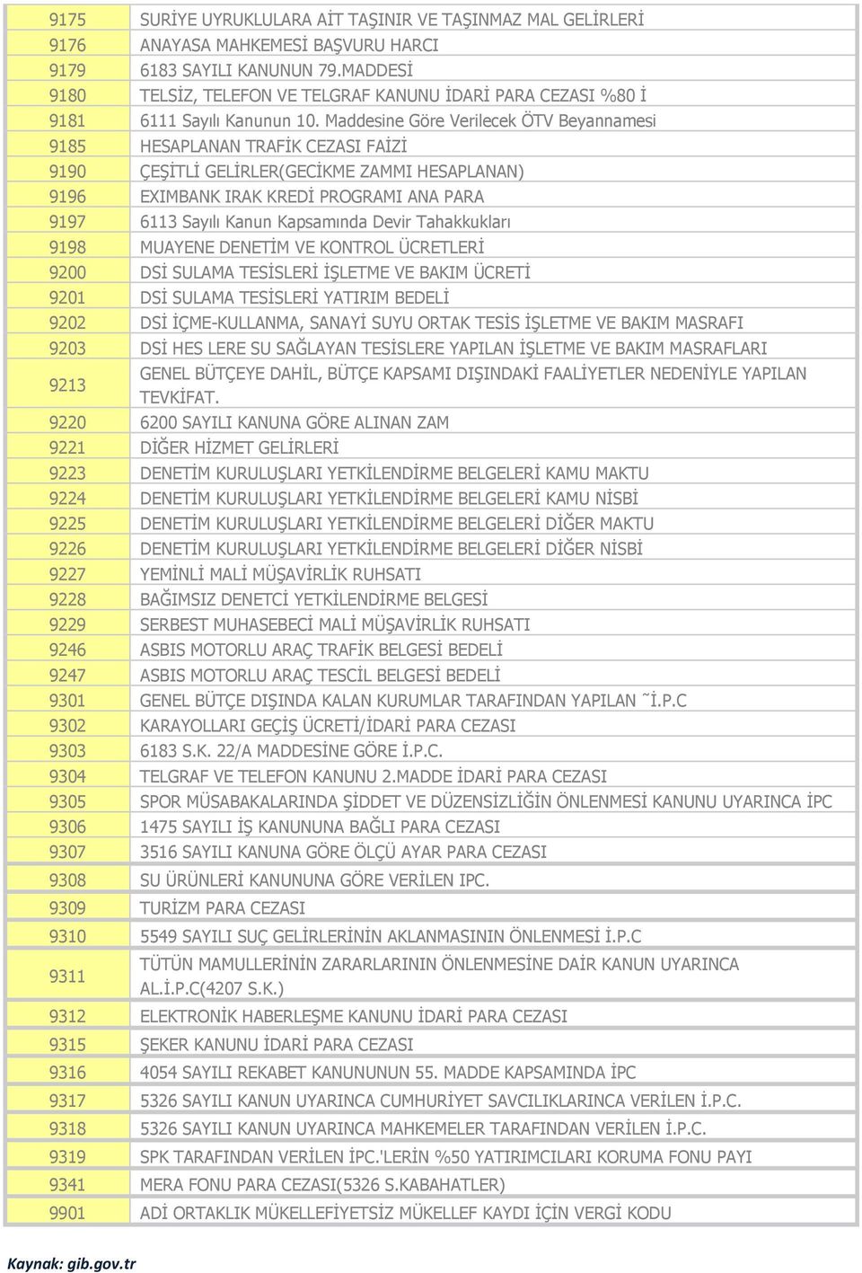 Maddesine Göre Verilecek ÖTV Beyannamesi 9185 HESAPLANAN TRAFİK CEZASI FAİZİ 9190 ÇEŞİTLİ GELİRLER(GECİKME ZAMMI HESAPLANAN) 9196 EXIMBANK IRAK KREDİ PROGRAMI ANA PARA 9197 6113 Sayılı Kanun