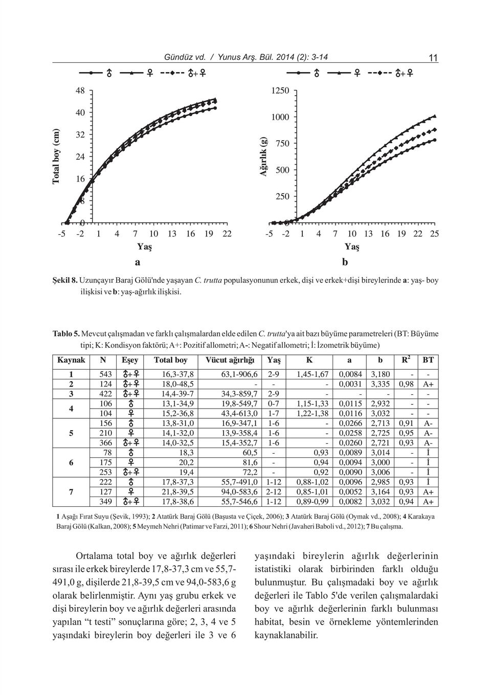 trutta'ya ait bazý büyüme parametreleri (BT: Büyüme tipi; K: Kondisyon faktörü; A+: Pozitif allometri; A-: Negatif allometri; Ý: Ýzometrik büyüme) 1 Aþaðý Fýrat Suyu (Þevik, 1993); 2 Atatürk Baraj