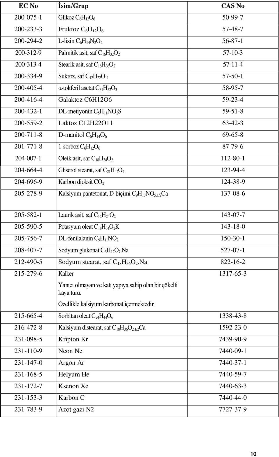 DL-metiyonin C 5 H 11 NO 2 S 59-51-8 200-559-2 Laktoz C12H22O11 63-42-3 200-711-8 D-manitol C 6 H 14 O 6 69-65-8 201-771-8 1-sorboz C 6 H 12 O 6 87-79-6 204-007-1 Oleik asit, saf C 18 H 34 O 2