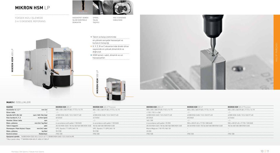 MIKRON HSM 500 LP KALIP PARÇASI MAKINE ÖZELLİKLERİ MIKRON HSM 400 LP MIKRON HSM 400 LP Precision MIKRON HSM 400U LP MIKRON HSM 500 LP MIKRON HSM 500 LP Precision Hareketler X, Y, Z * 500 x 450 x 360