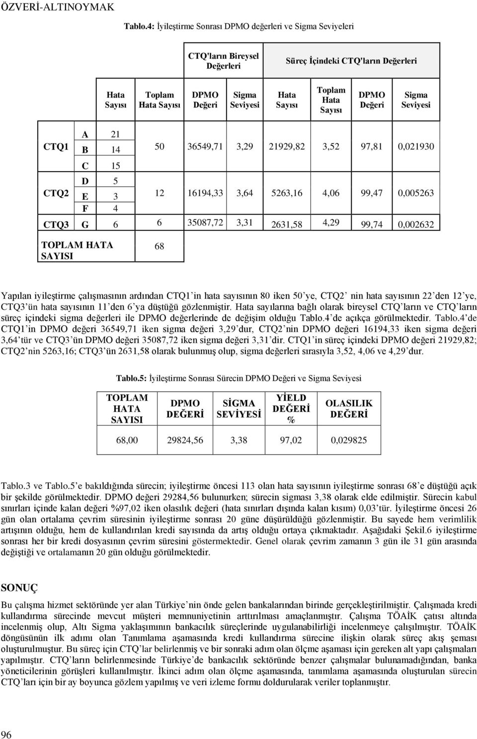 Sayısı DPMO Değeri Sigma A 21 CTQ1 B 14 50 36549,71 3,29 21929,82 3,52 97,81 0,021930 C 15 D 5 CTQ2 E 3 12 16194,33 3,64 5263,16 4,06 99,47 0,005263 F 4 CTQ3 G 6 6 35087,72 3,31 2631,58 4,29 99,74