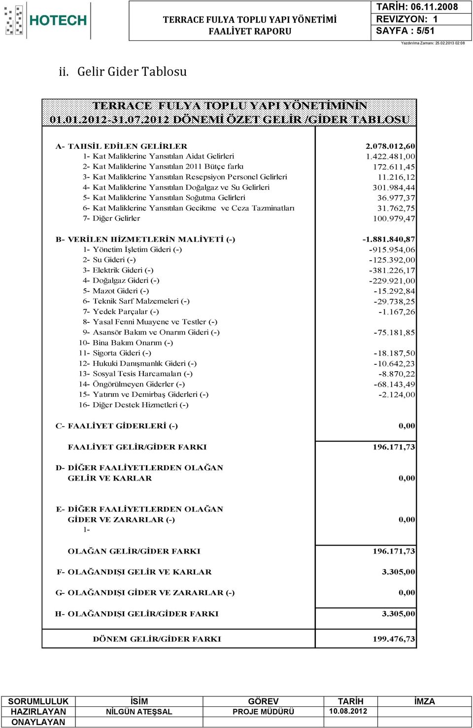 216,12 4- Kat Maliklerine Yansıtılan Doğalgaz ve Su Gelirleri 301.984,44 5- Kat Maliklerine Yansıtılan Soğutma Gelirleri 36.977,37 6- Kat Maliklerine Yansıtılan Gecikme ve Ceza Tazminatları 31.