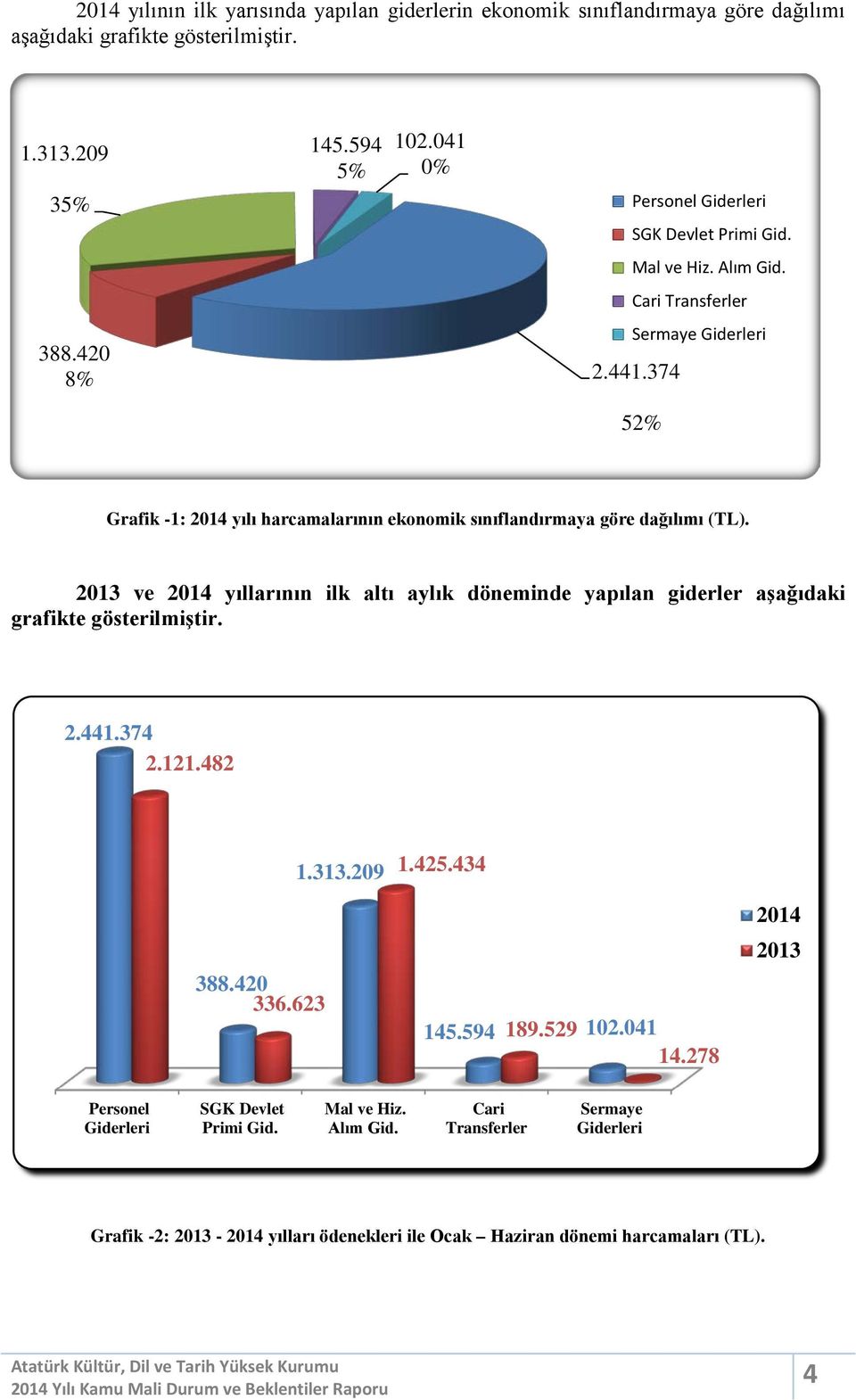 374 52% Grafik -1: 2014 yılı harcamalarının ekonomik sınıflandırmaya göre dağılımı (TL).