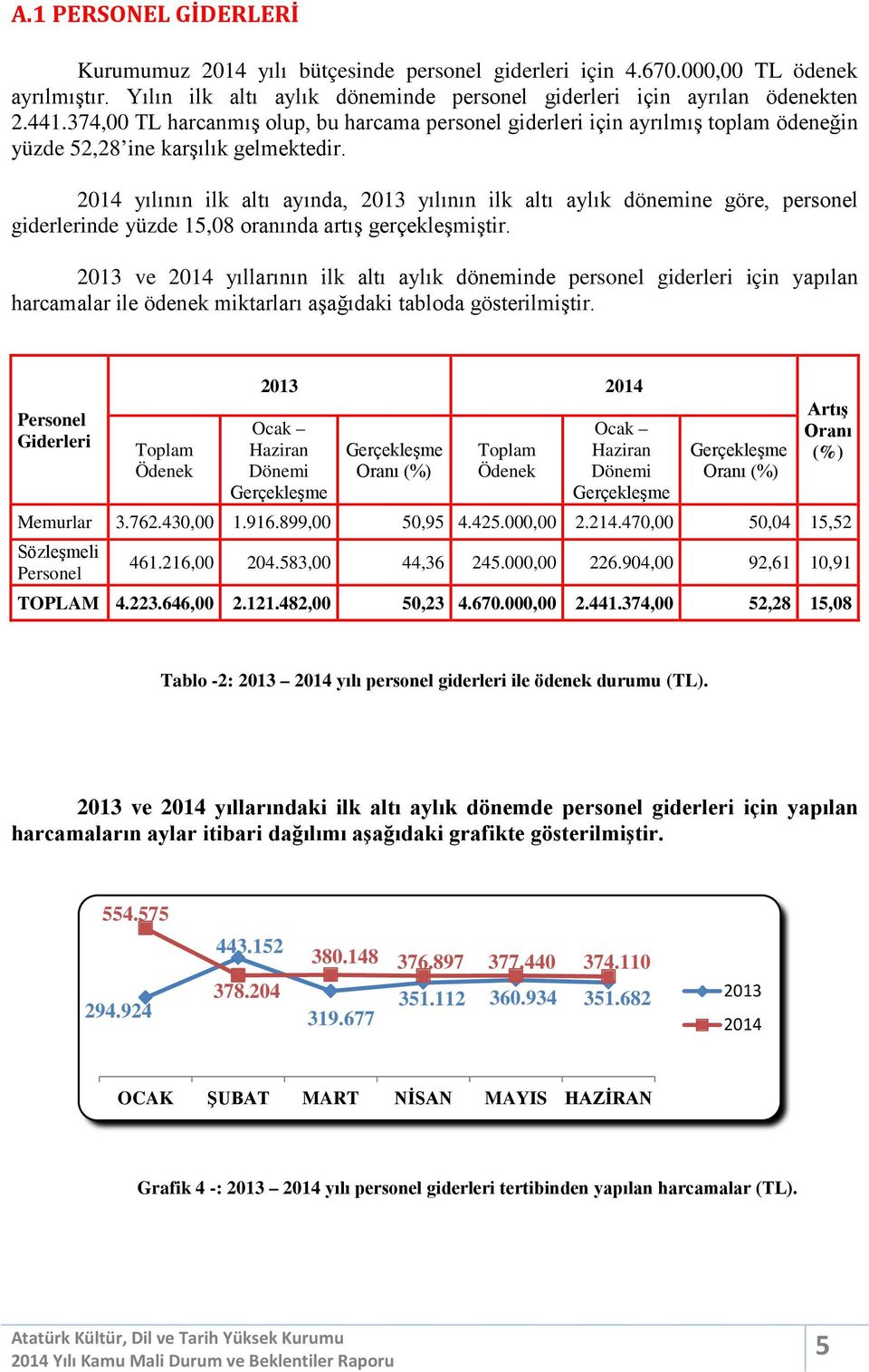 2014 yılının ilk altı ayında, 2013 yılının ilk altı aylık dönemine göre, personel giderlerinde yüzde 15,08 oranında artış gerçekleşmiştir.