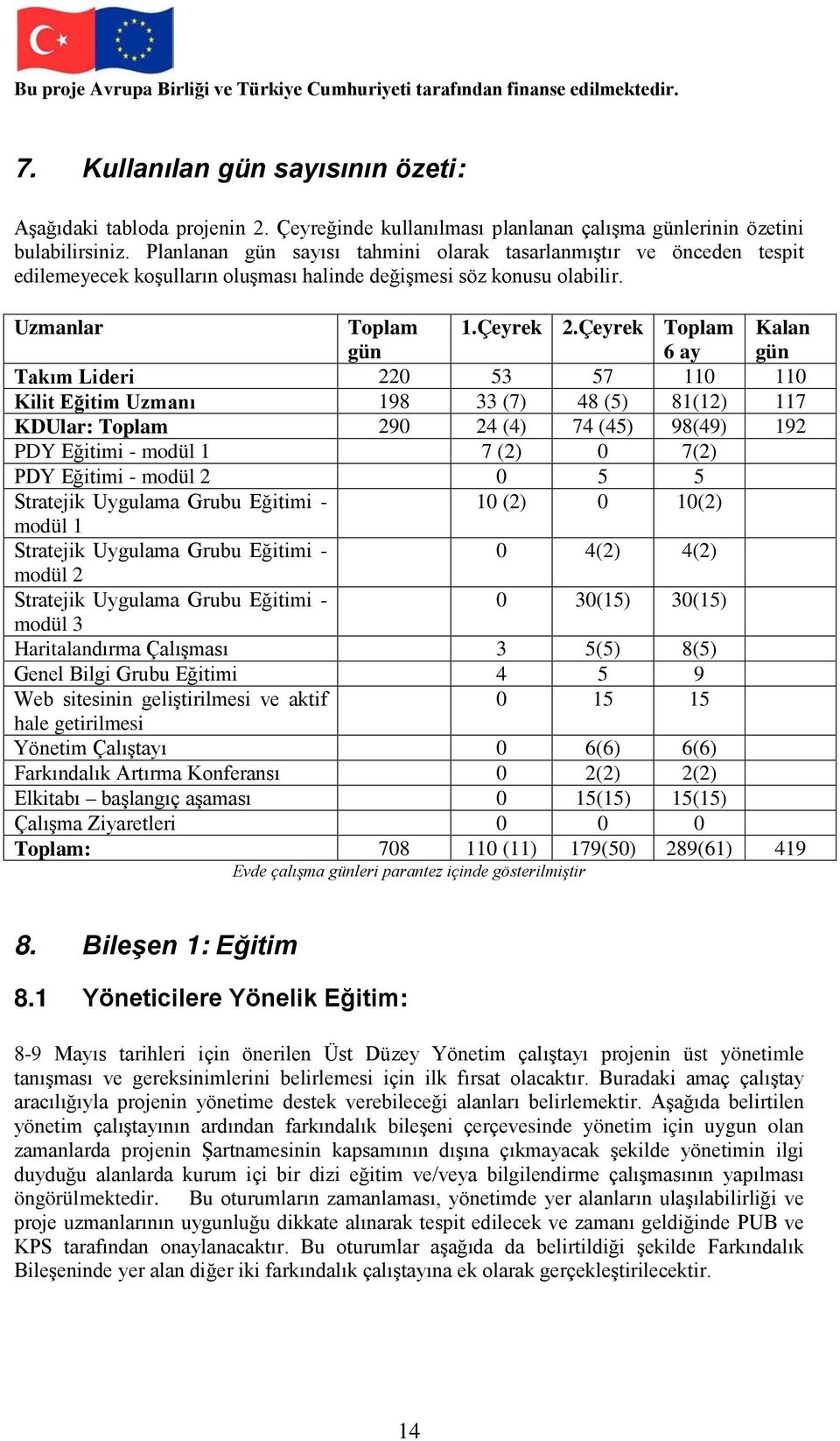 Çeyrek Toplam 6 ay Kalan gün Takım Lideri 220 53 57 110 110 Kilit Eğitim Uzmanı 198 33 (7) 48 (5) 81(12) 117 KDUlar: Toplam 290 24 (4) 74 (45) 98(49) 192 PDY Eğitimi - modül 1 7 (2) 0 7(2) PDY