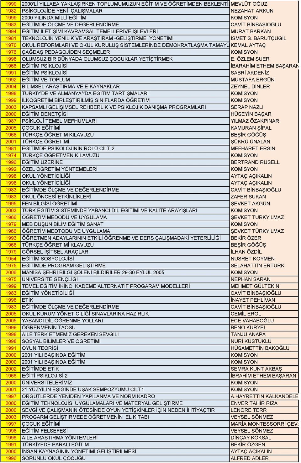 BARUTÇUGİL 1970 OKUL REFORMLARI VE OKUL KURULUŞ SİSTEMLERİNDE DEMOKRATLAŞMA TAMAYÜLERİ KEMAL AYTAÇ 1976 ÇAĞDAŞ PEDAGOJİDEN SEÇMELER KOMİSYON 1998 OLUMSUZ BİR DÜNYADA OLUMSUZ ÇOCUKLAR YETİŞTİRMEK E.