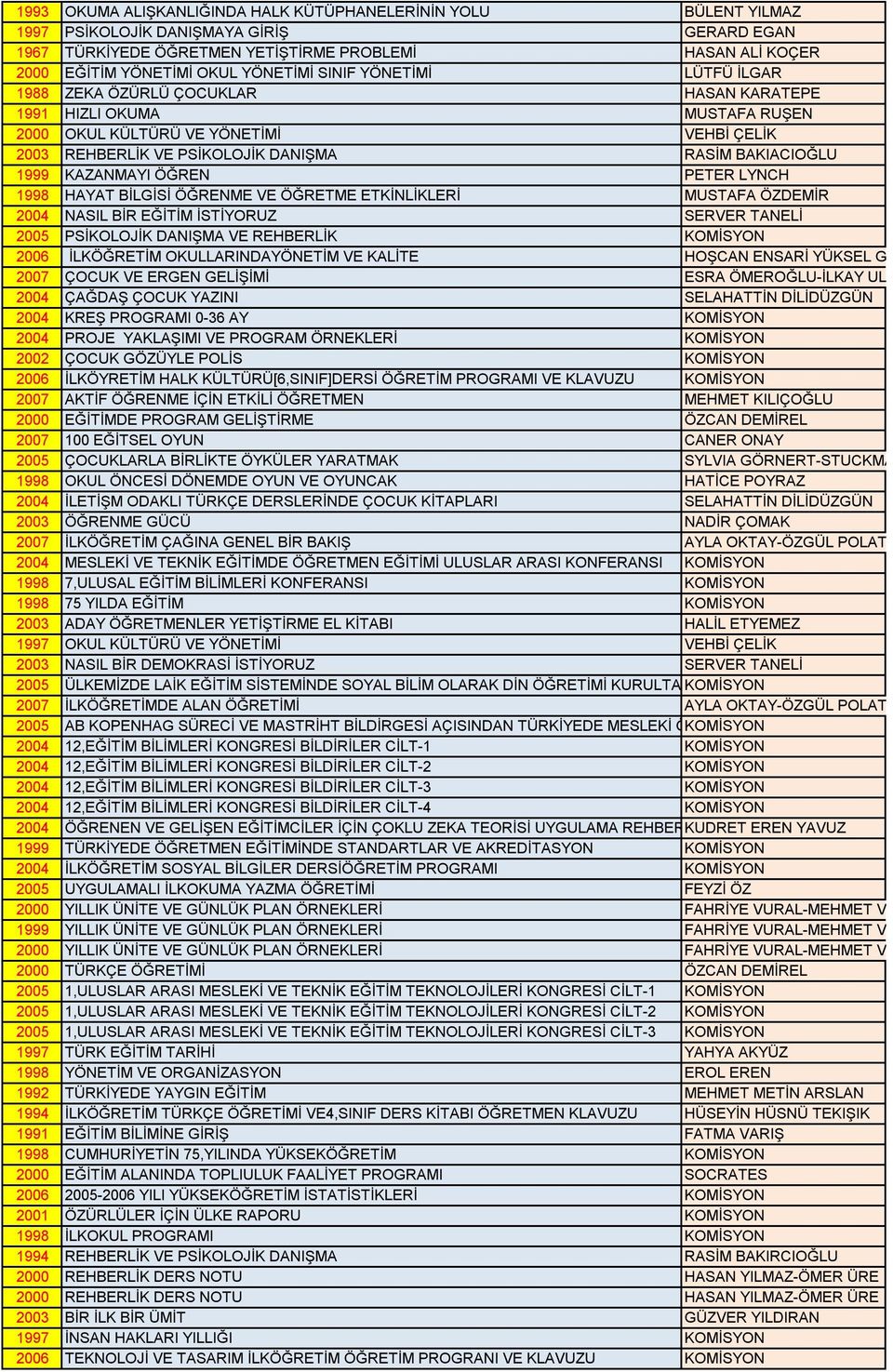 BAKIACIOĞLU 1999 KAZANMAYI ÖĞREN PETER LYNCH 1998 HAYAT BİLGİSİ ÖĞRENME VE ÖĞRETME ETKİNLİKLERİ MUSTAFA ÖZDEMİR 2004 NASIL BİR EĞİTİM İSTİYORUZ SERVER TANELİ 2005 PSİKOLOJİK DANIŞMA VE REHBERLİK