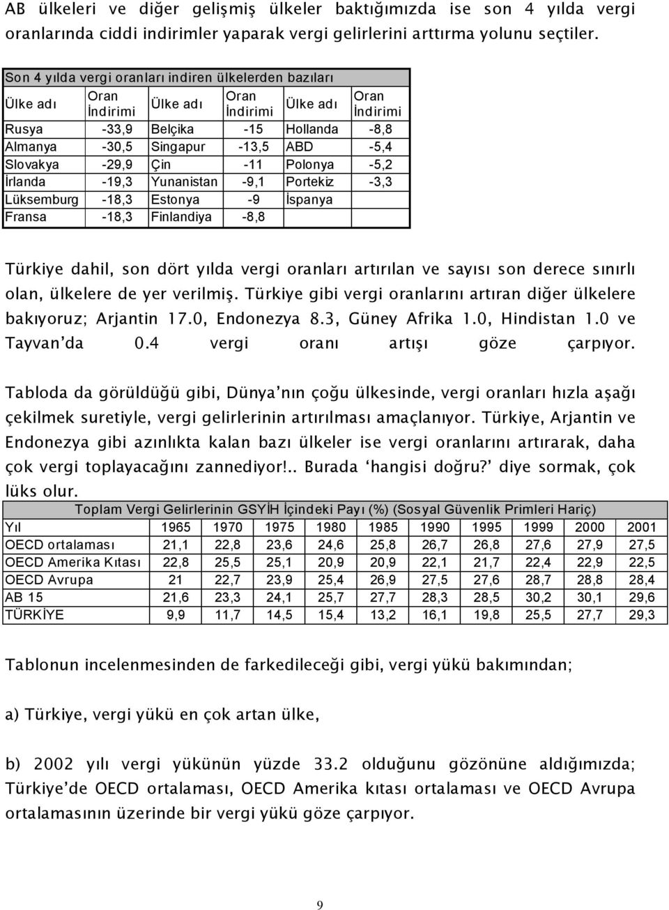 Slovakya 29,9 Çin 11 Polonya 5,2 İrlanda 19,3 Yunanistan 9,1 Portekiz 3,3 Lüksemburg 18,3 Estonya 9 İspanya Fransa 18,3 Finlandiya 8,8 Türkiye dahil, son dört yılda vergi oranları artırılan ve sayısı