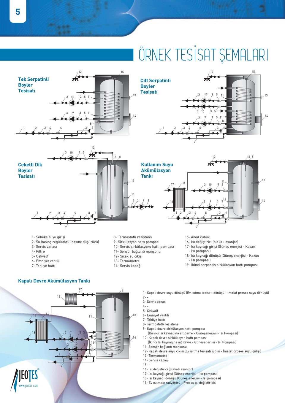 pompası 10- Srvis sirkülasyonu attı pompası - Snsör bağlantı manşonu - Sıcak su çıkışı 1- Trmomtr 14- Srvis kapağı 1- nod çubuk 16- Isı dğiştirici (plakalı şanjör) 17- Isı kaynağı girişi (Günş nrjisi