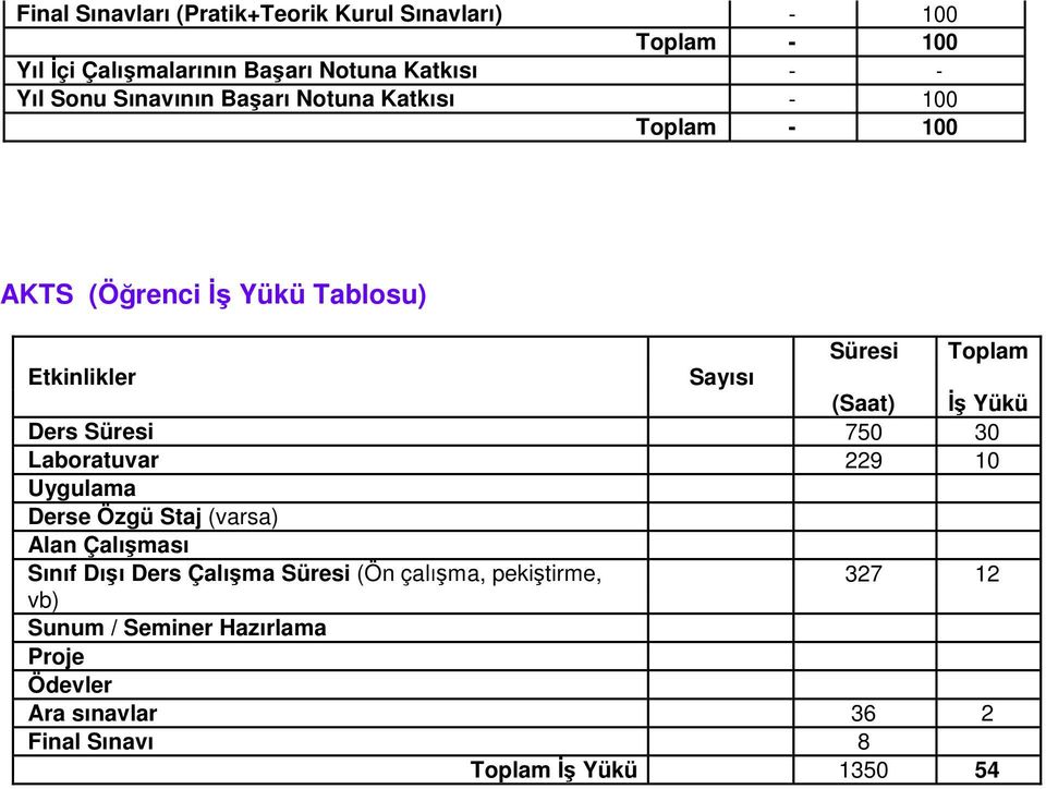 Yükü Ders Süresi 750 30 Laboratuvar 229 10 Uygulama Derse Özgü Staj (varsa) Alan Çalışması Sınıf Dışı Ders Çalışma Süresi (Ön