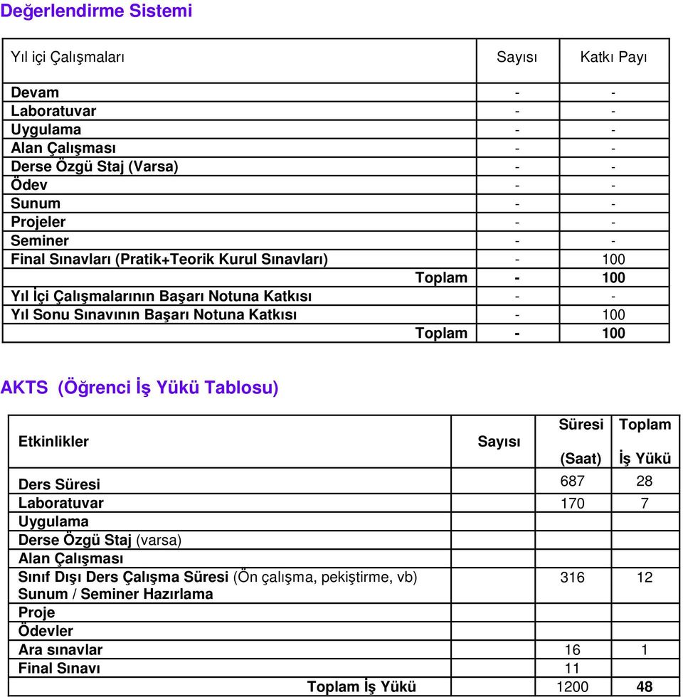 - 100 Toplam - 100 AKTS (Öğrenci İş Yükü Tablosu) Etkinlikler Sayısı Süresi Toplam (Saat) İş Yükü Ders Süresi 687 28 Laboratuvar 170 7 Uygulama Derse Özgü Staj (varsa) Alan
