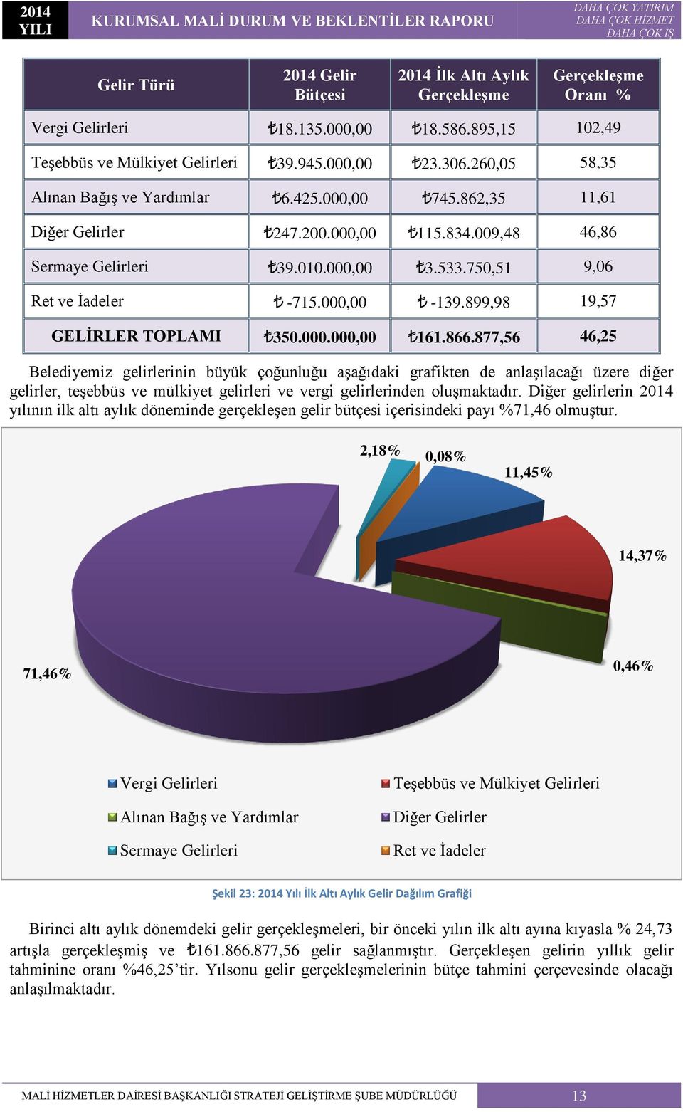 000,00-139.899,98 19,57 GELİRLER TOPLAMI 350.000.000,00 161.866.