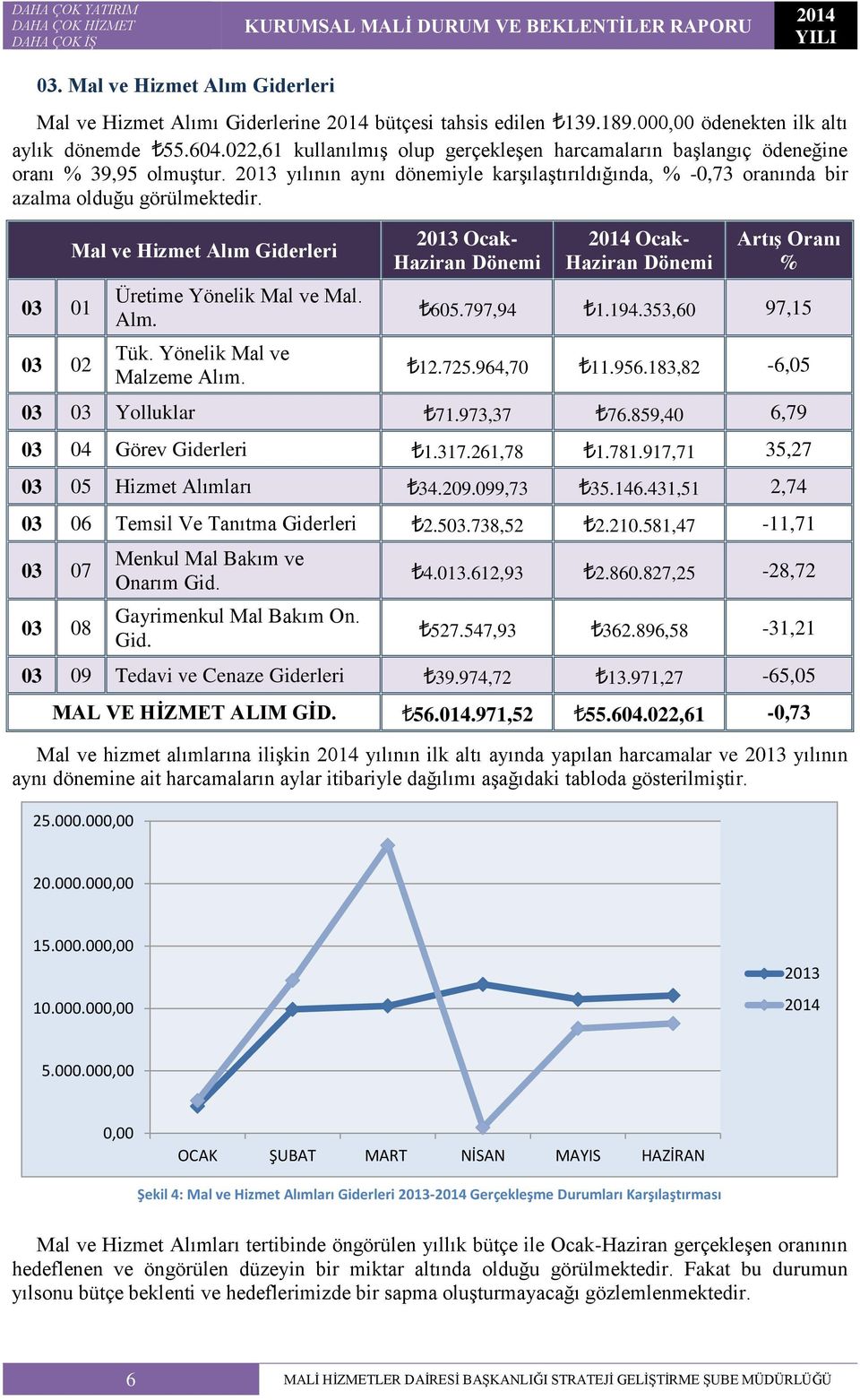 03 01 03 02 Mal ve Hizmet Alım Giderleri Üretime Yönelik Mal ve Mal. Alm. Tük. Yönelik Mal ve Malzeme Alım. 2013 Ocak- Haziran Dönemi Ocak- Haziran Dönemi Artış Oranı % 605.797,94 1.194.