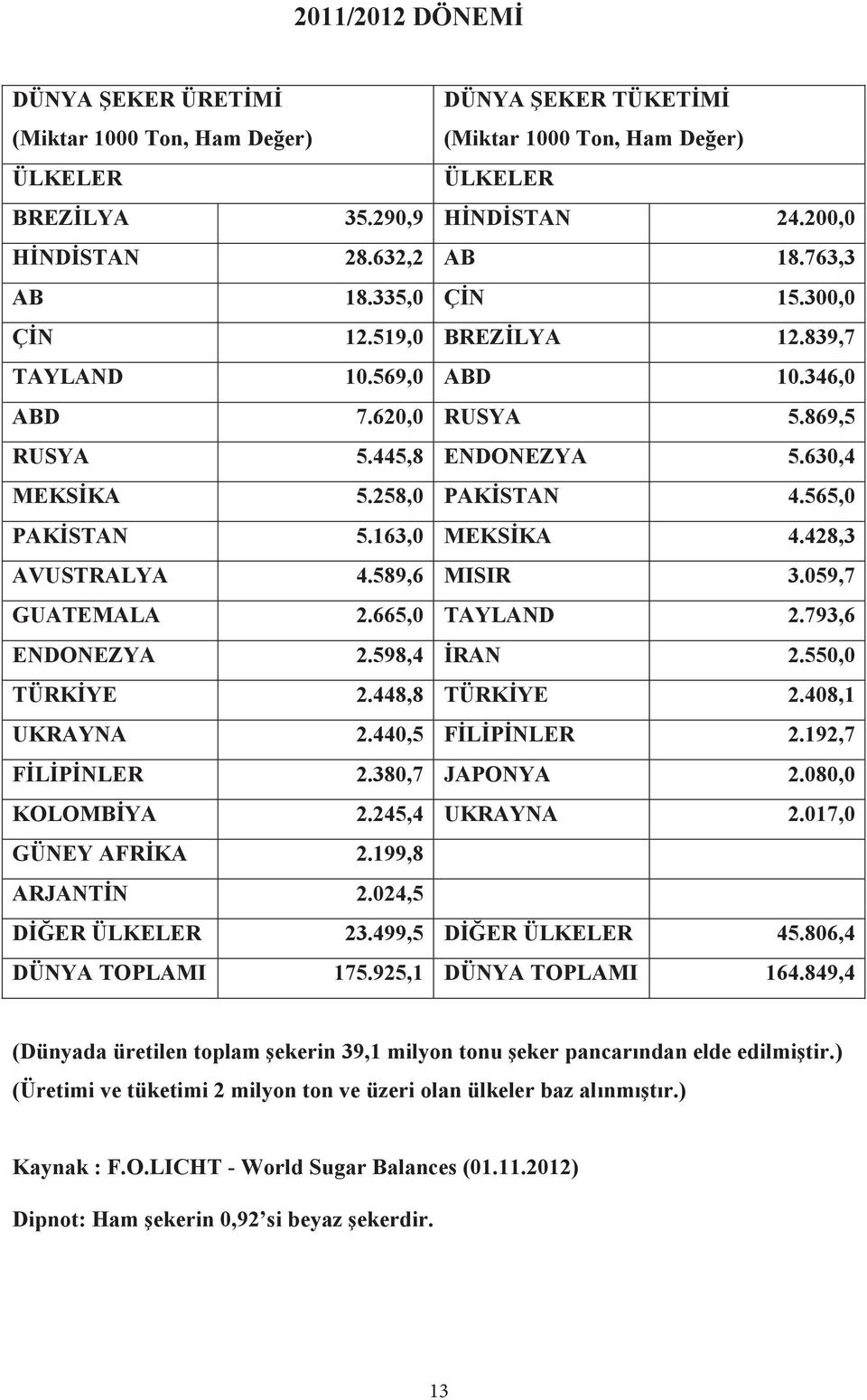 163,0 MEKSİKA 4.428,3 AVUSTRALYA 4.589,6 MISIR 3.059,7 GUATEMALA 2.665,0 TAYLAND 2.793,6 ENDONEZYA 2.598,4 İRAN 2.550,0 TÜRKİYE 2.448,8 TÜRKİYE 2.408,1 UKRAYNA 2.440,5 FİLİPİNLER 2.192,7 FİLİPİNLER 2.