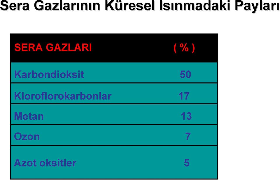 (%) Karbondioksit 50