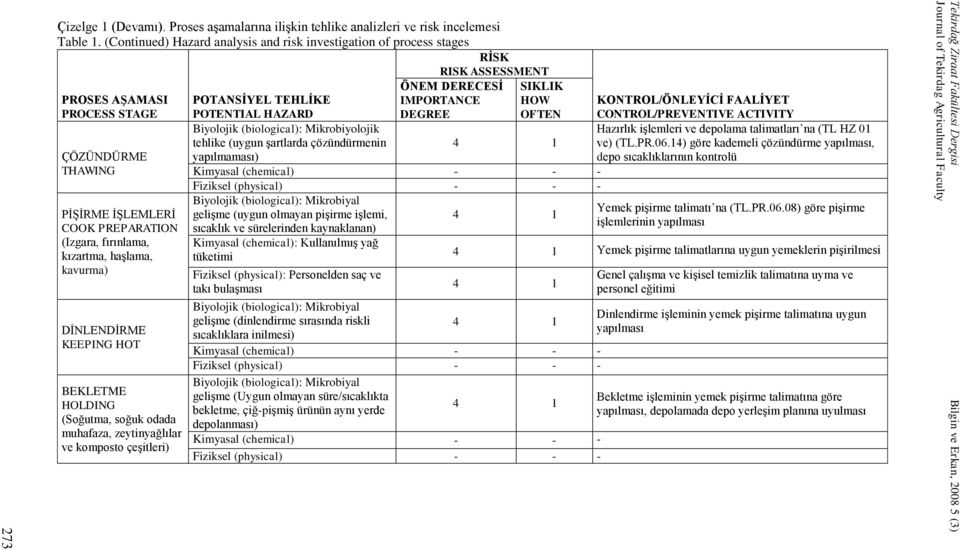 FAALİYET CONTROL/PREVENTIVE ACTIVITY ÇÖZÜNDÜRME THAWING : Mikrobiyolojik tehlike (uygun şartlarda çözündürmenin yapılmaması) Kimyasal (chemical) 4-1 - - Fiziksel (physical) - - - PİŞİRME İŞLEMLERİ