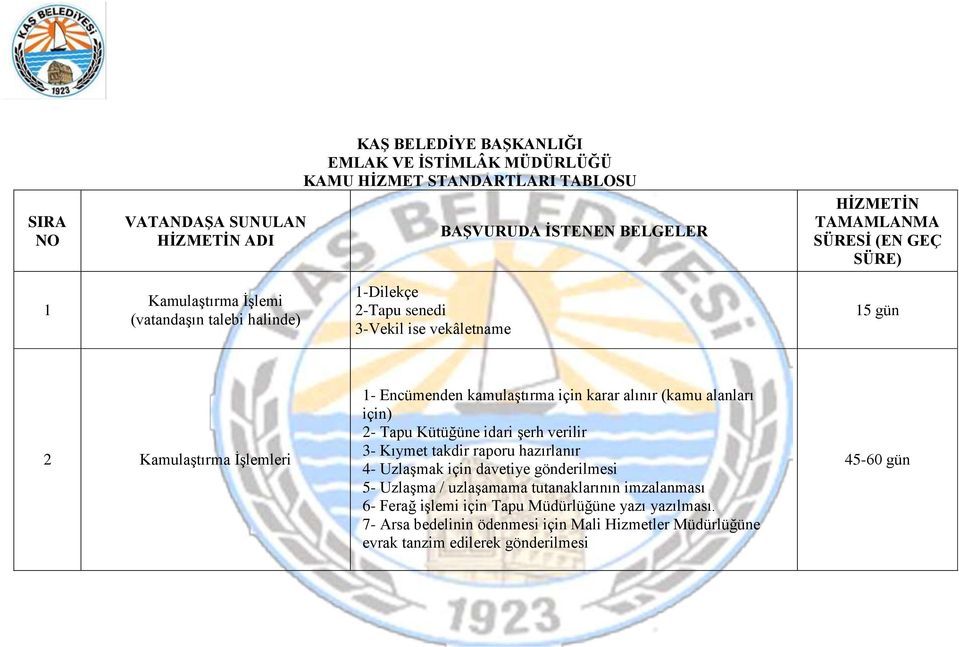 kamulaştırma için karar alınır (kamu alanları için) 2- Tapu Kütüğüne idari şerh verilir 3- Kıymet takdir raporu hazırlanır 4- Uzlaşmak için davetiye gönderilmesi 5- Uzlaşma /