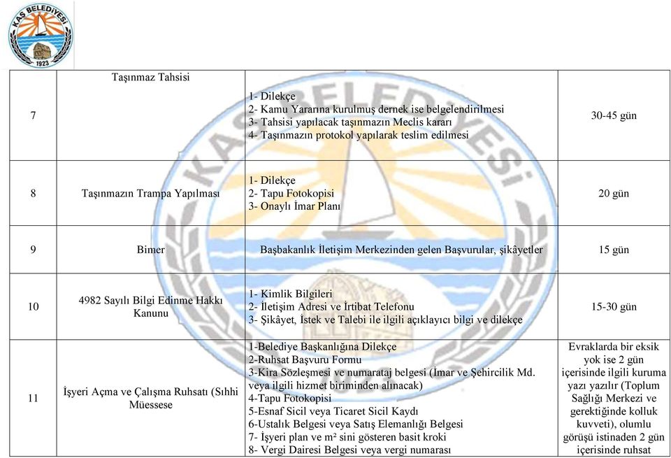 Kanunu 1- Kimlik Bilgileri 2- İletişim Adresi ve İrtibat Telefonu 3- Şikâyet, İstek ve Talebi ile ilgili açıklayıcı bilgi ve dilekçe 15-30 gün 11 İşyeri Açma ve Çalışma Ruhsatı (Sıhhi Müessese